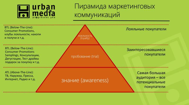 пирамида маркетинговых коммуникаций